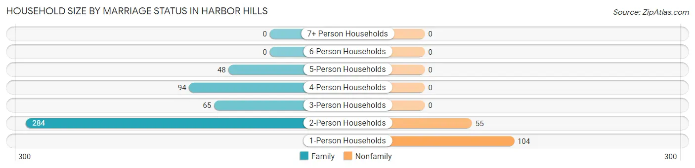 Household Size by Marriage Status in Harbor Hills