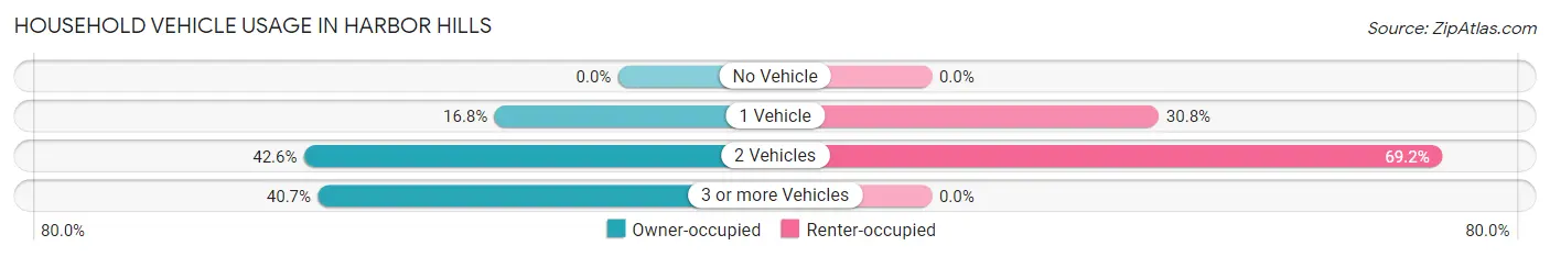 Household Vehicle Usage in Harbor Hills