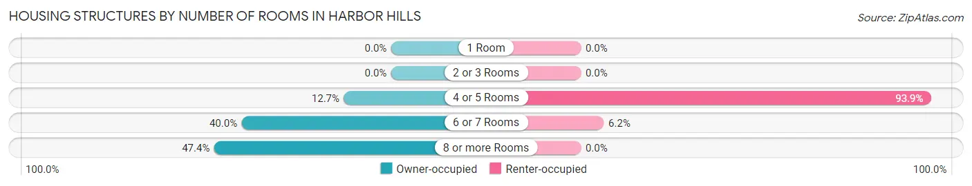 Housing Structures by Number of Rooms in Harbor Hills