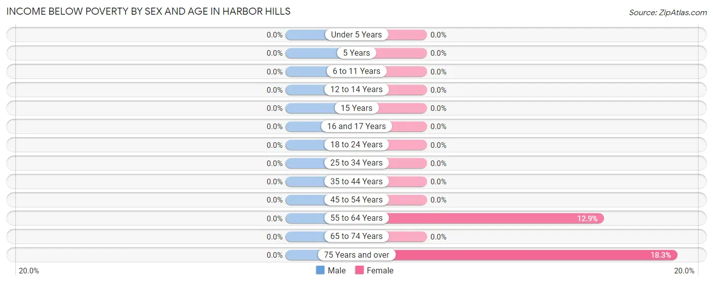 Income Below Poverty by Sex and Age in Harbor Hills