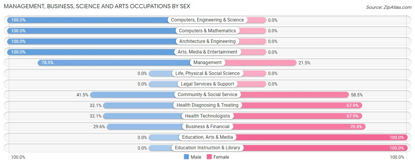 Management, Business, Science and Arts Occupations by Sex in Harbor Hills