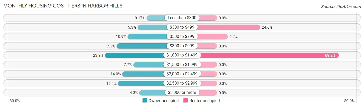 Monthly Housing Cost Tiers in Harbor Hills