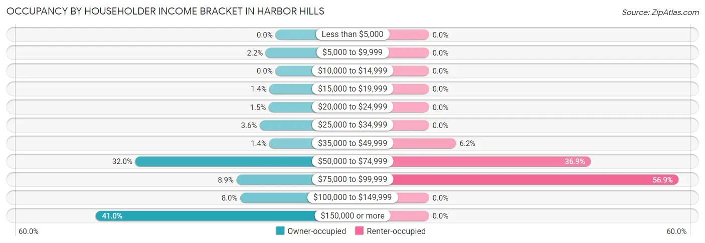 Occupancy by Householder Income Bracket in Harbor Hills