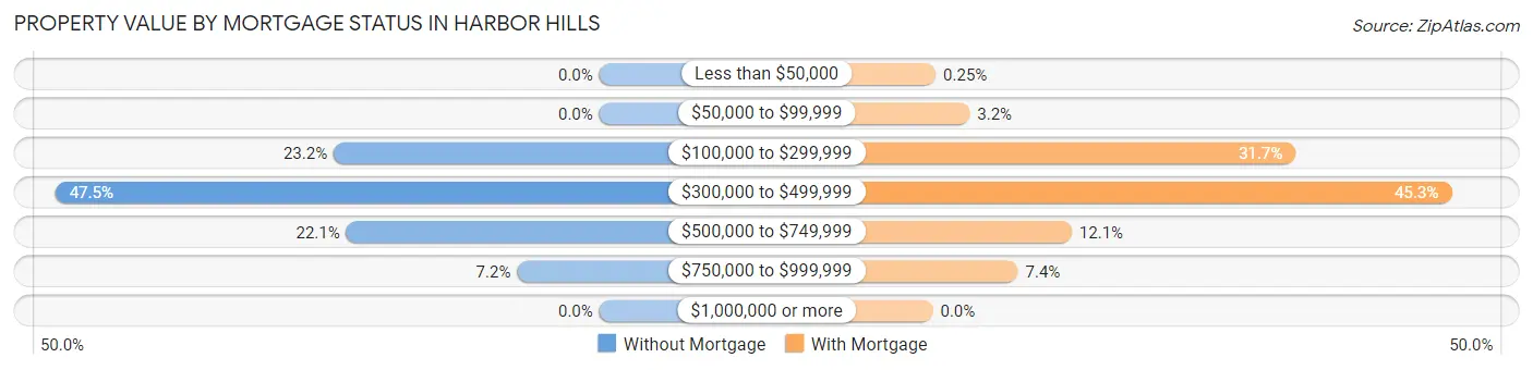 Property Value by Mortgage Status in Harbor Hills