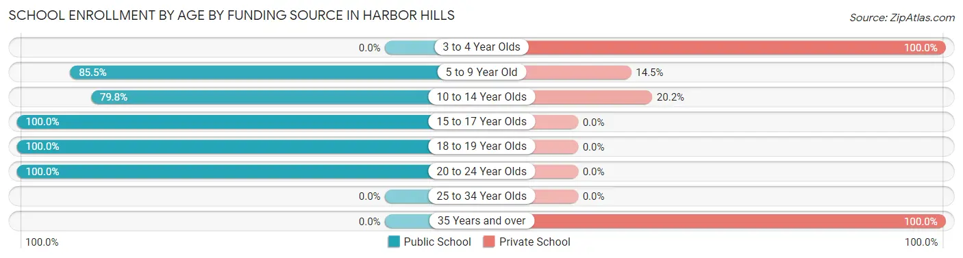 School Enrollment by Age by Funding Source in Harbor Hills