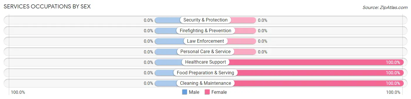 Services Occupations by Sex in Harbor Hills