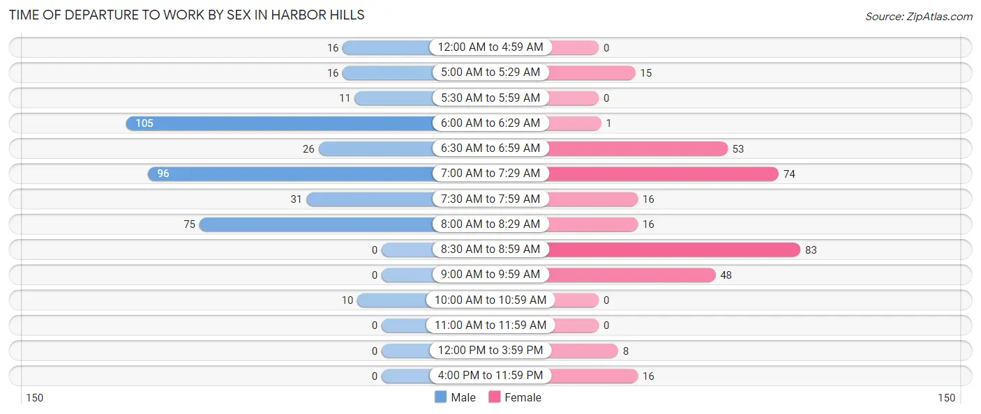 Time of Departure to Work by Sex in Harbor Hills