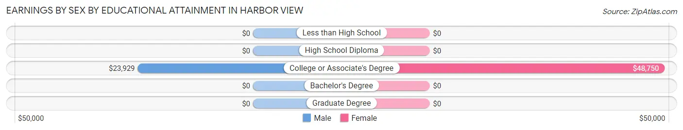 Earnings by Sex by Educational Attainment in Harbor View