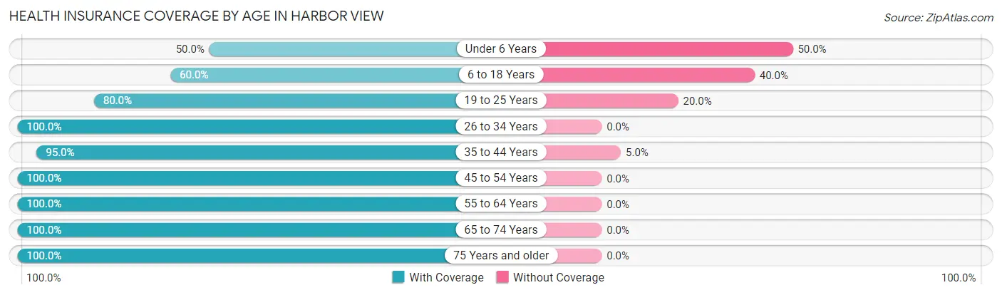 Health Insurance Coverage by Age in Harbor View