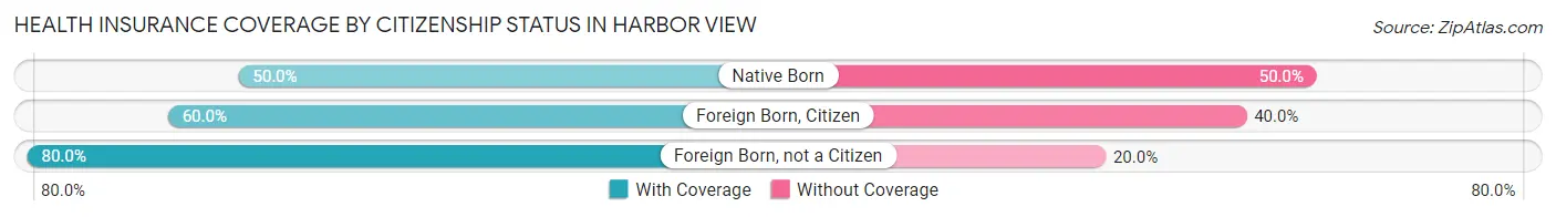 Health Insurance Coverage by Citizenship Status in Harbor View