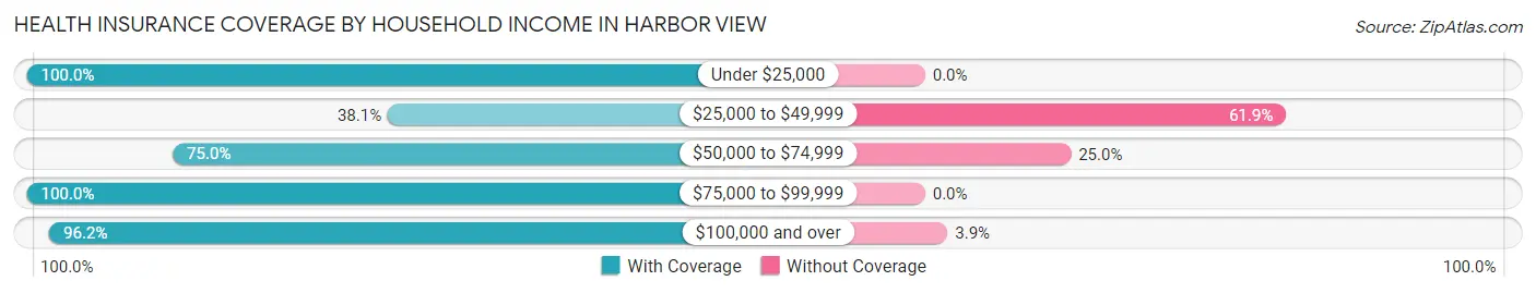 Health Insurance Coverage by Household Income in Harbor View
