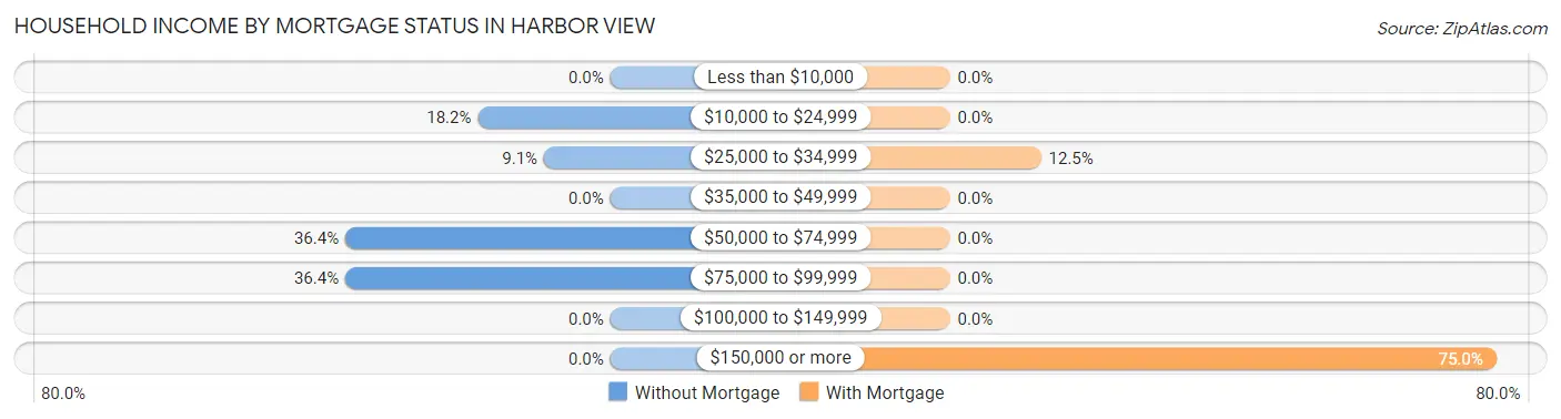 Household Income by Mortgage Status in Harbor View