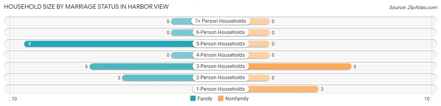 Household Size by Marriage Status in Harbor View