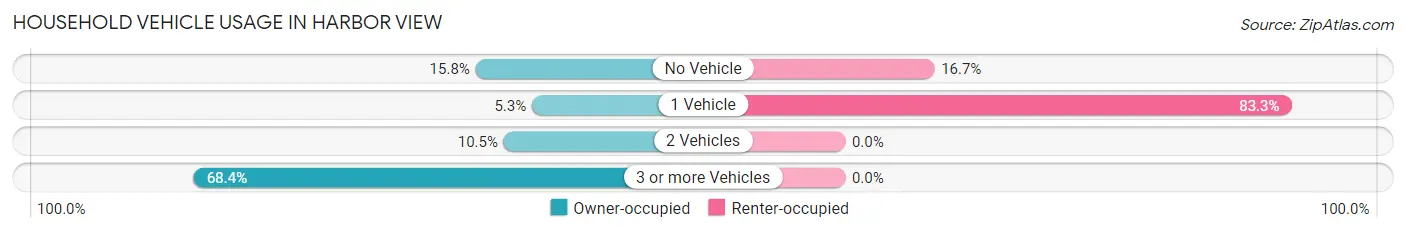 Household Vehicle Usage in Harbor View