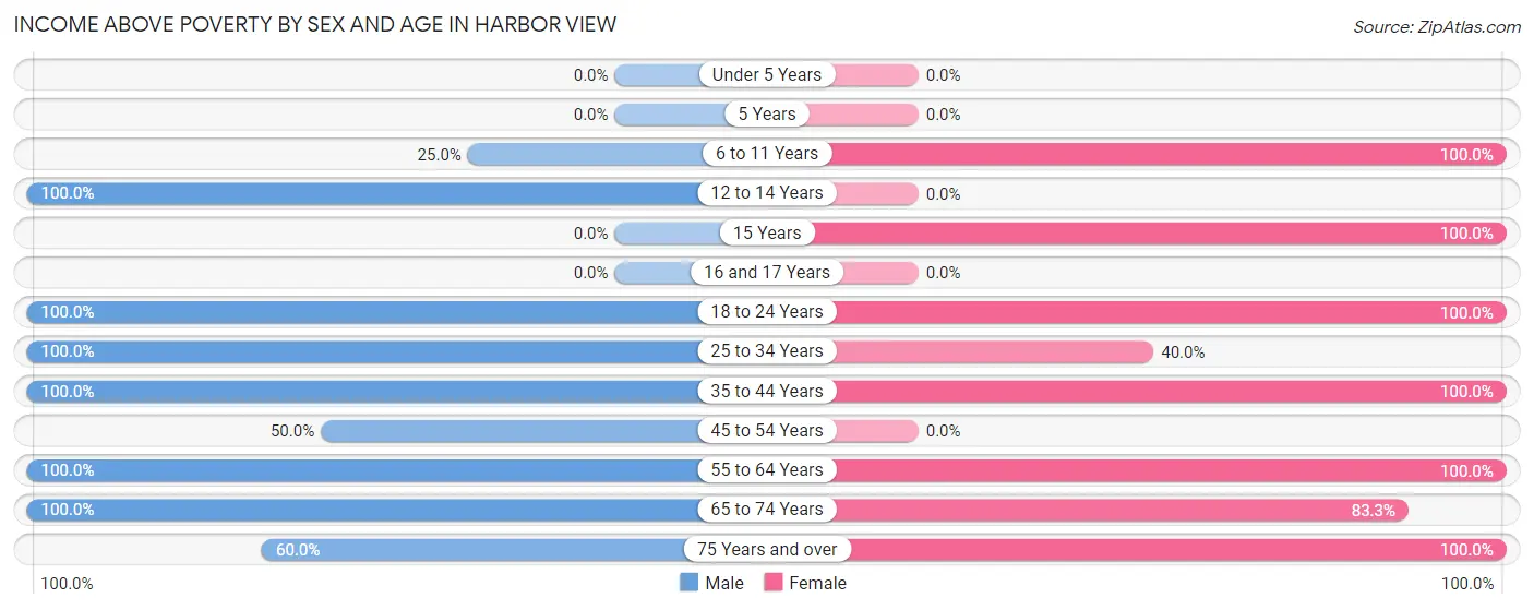 Income Above Poverty by Sex and Age in Harbor View