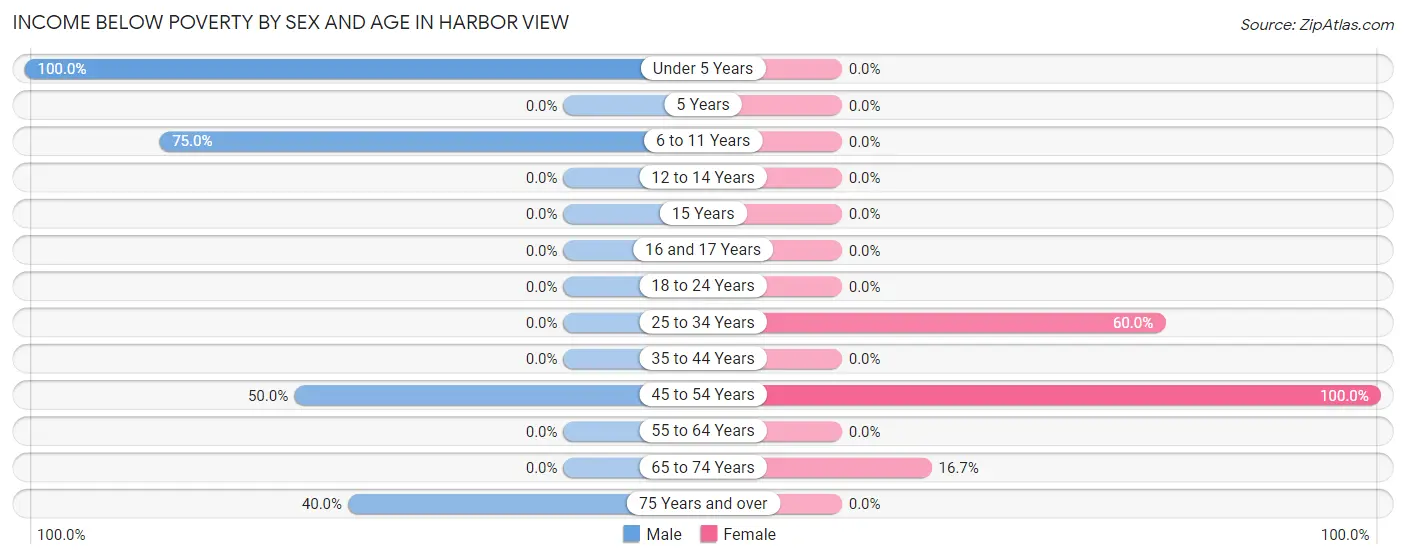 Income Below Poverty by Sex and Age in Harbor View