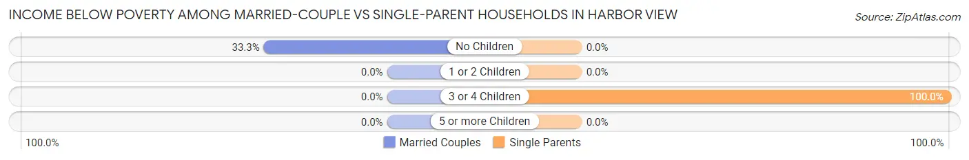 Income Below Poverty Among Married-Couple vs Single-Parent Households in Harbor View