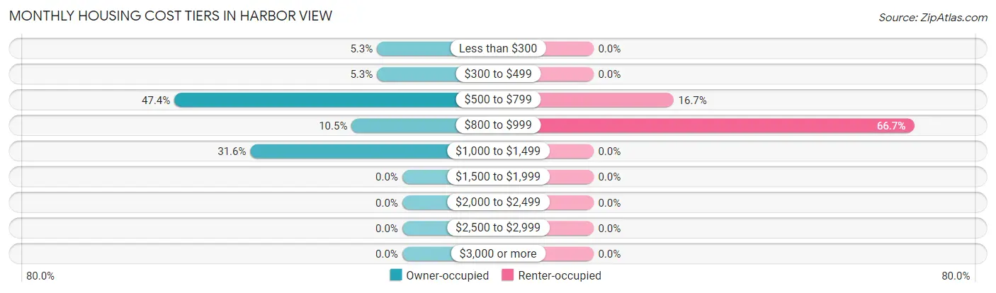 Monthly Housing Cost Tiers in Harbor View
