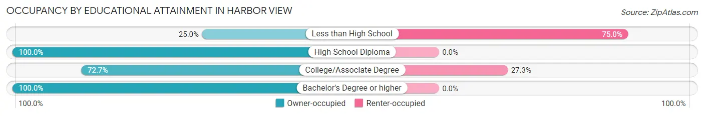 Occupancy by Educational Attainment in Harbor View