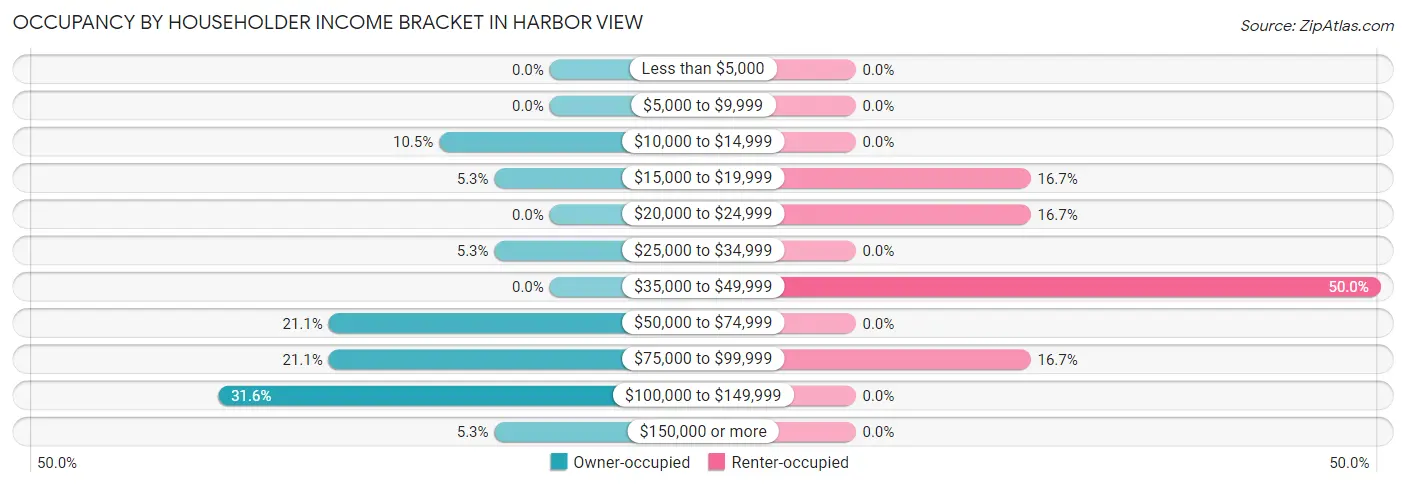Occupancy by Householder Income Bracket in Harbor View