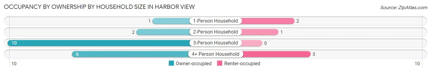Occupancy by Ownership by Household Size in Harbor View