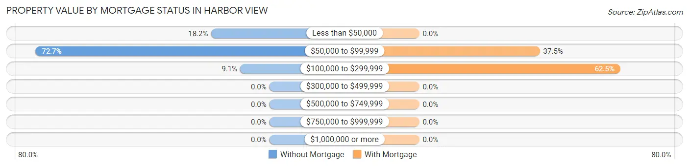 Property Value by Mortgage Status in Harbor View