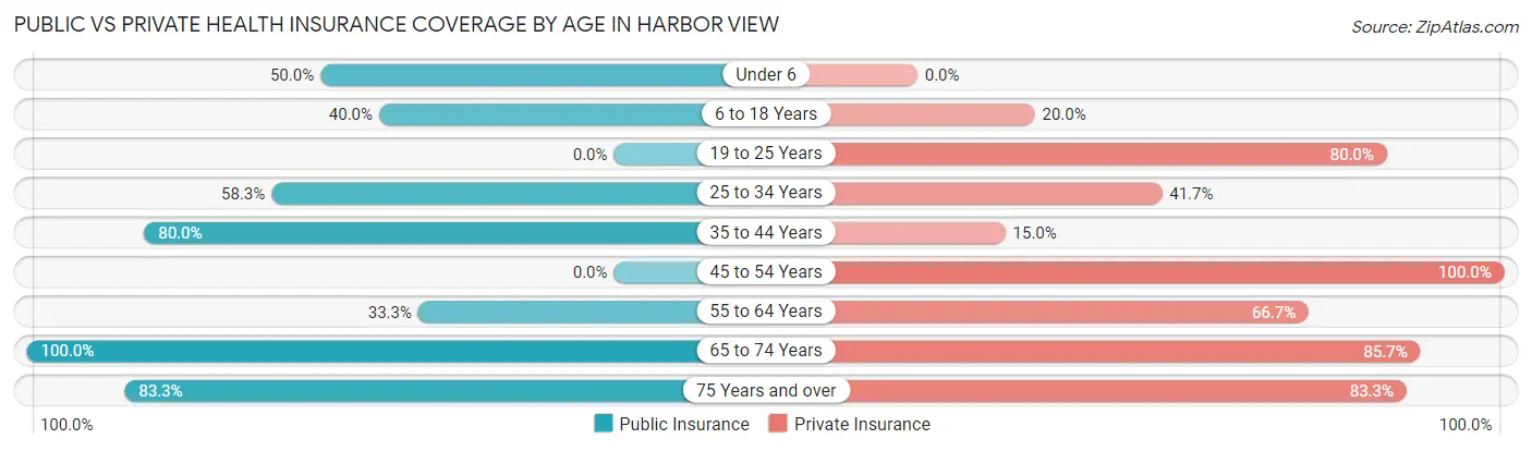 Public vs Private Health Insurance Coverage by Age in Harbor View