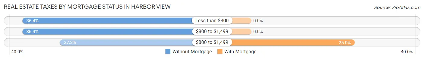 Real Estate Taxes by Mortgage Status in Harbor View