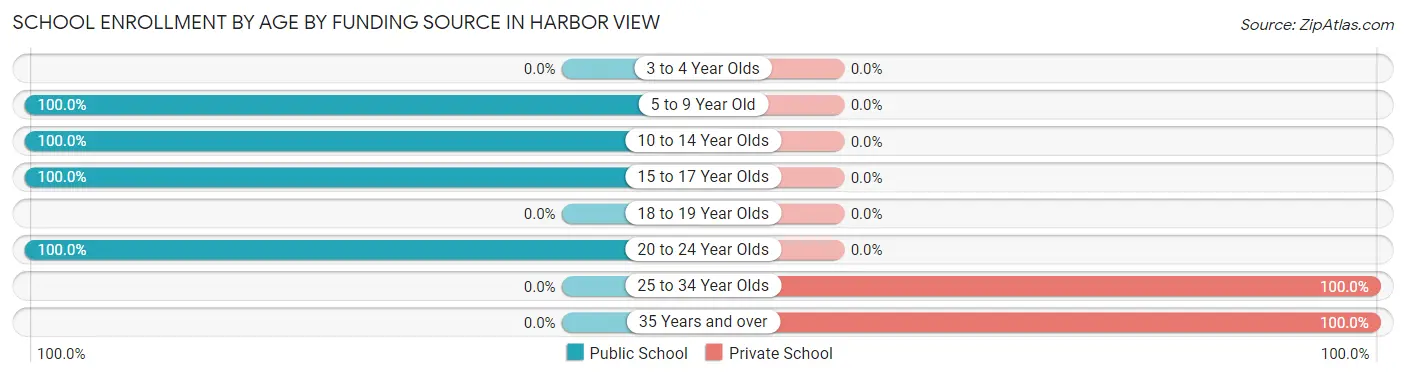 School Enrollment by Age by Funding Source in Harbor View