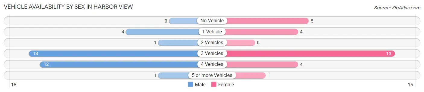 Vehicle Availability by Sex in Harbor View