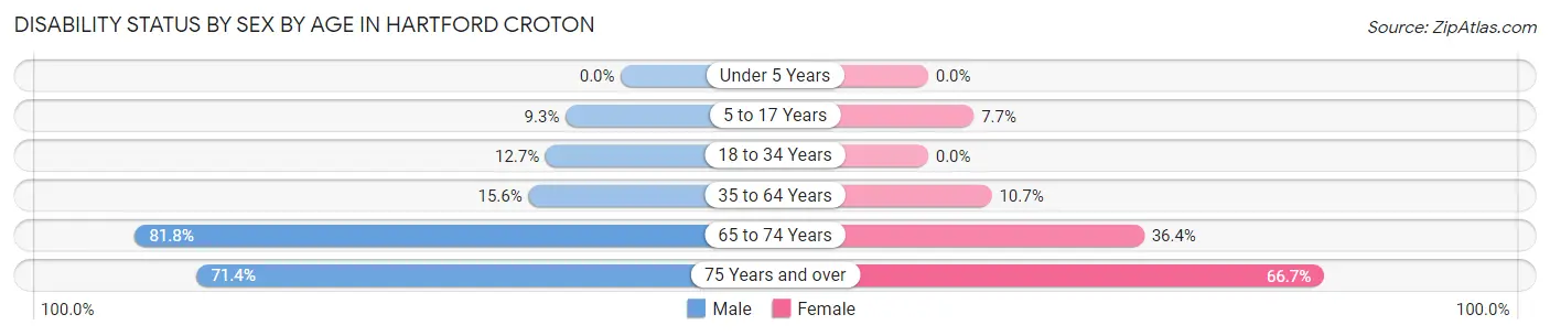 Disability Status by Sex by Age in Hartford Croton