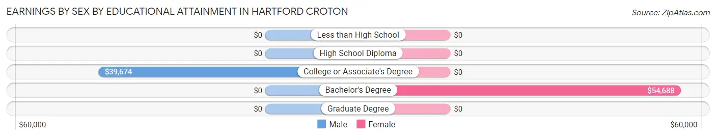 Earnings by Sex by Educational Attainment in Hartford Croton