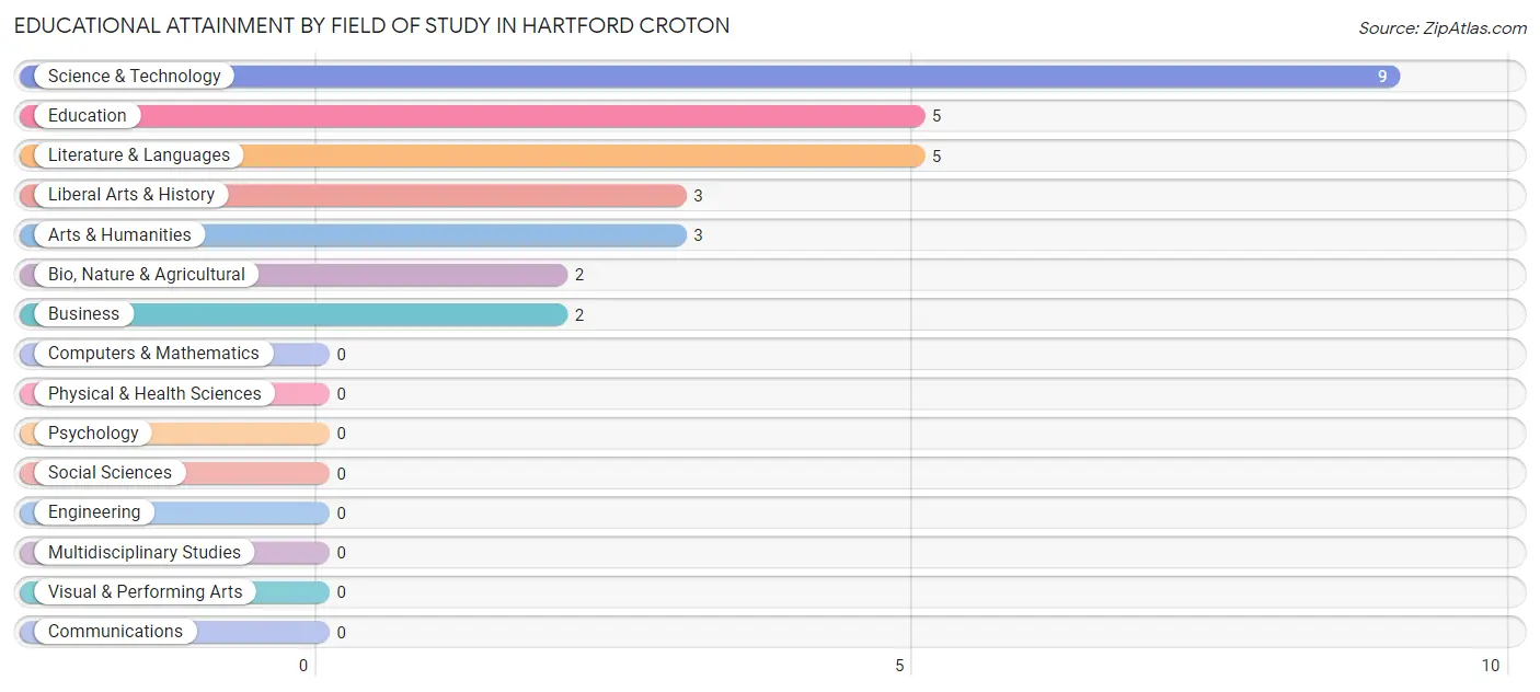 Educational Attainment by Field of Study in Hartford Croton