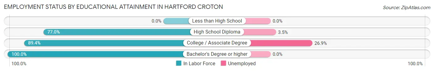 Employment Status by Educational Attainment in Hartford Croton