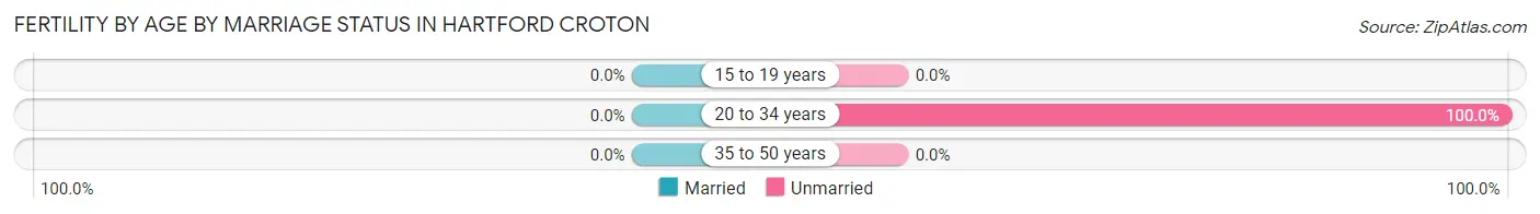 Female Fertility by Age by Marriage Status in Hartford Croton
