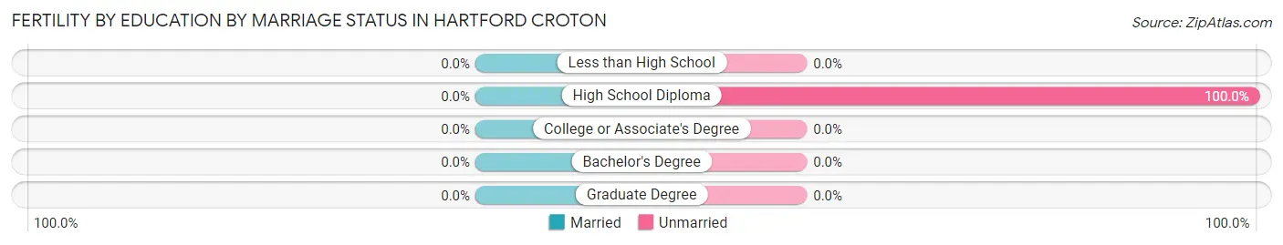 Female Fertility by Education by Marriage Status in Hartford Croton