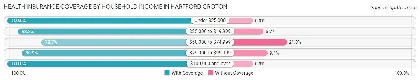 Health Insurance Coverage by Household Income in Hartford Croton