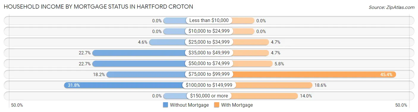 Household Income by Mortgage Status in Hartford Croton