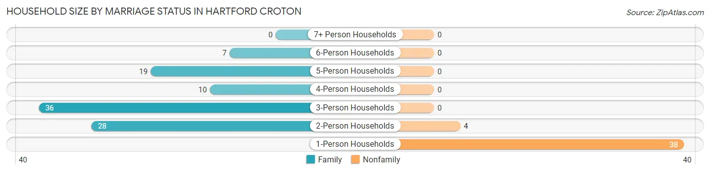 Household Size by Marriage Status in Hartford Croton