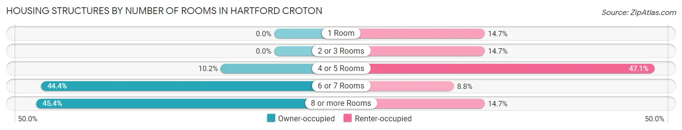 Housing Structures by Number of Rooms in Hartford Croton