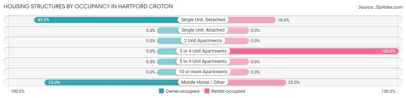 Housing Structures by Occupancy in Hartford Croton