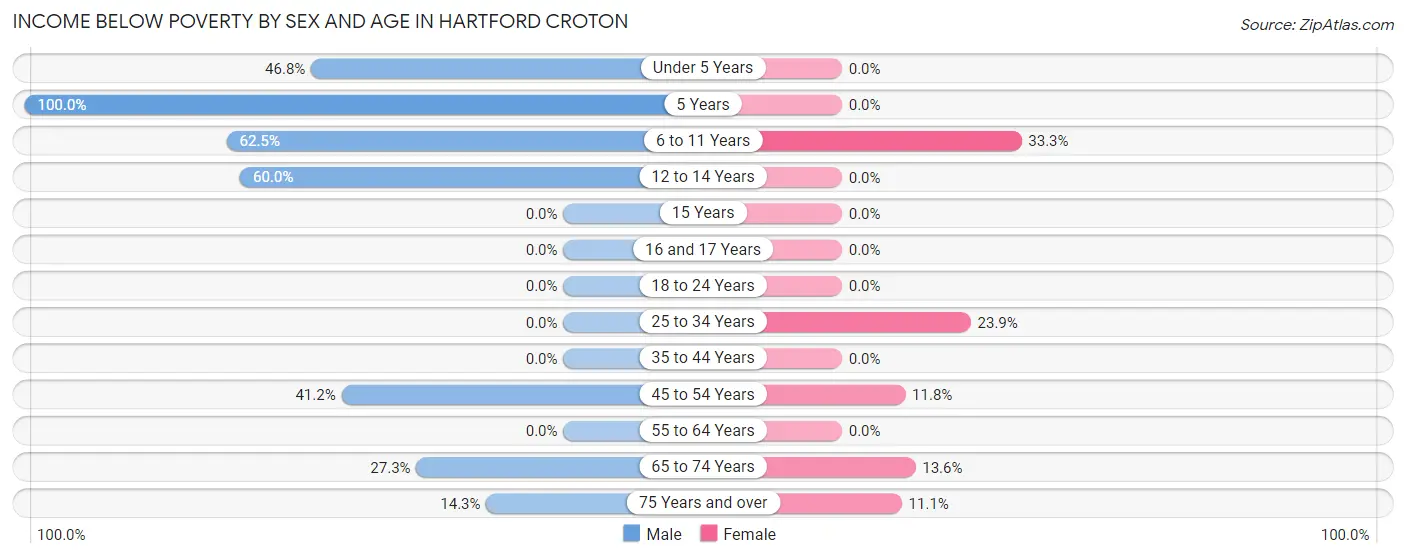 Income Below Poverty by Sex and Age in Hartford Croton