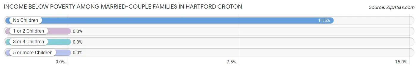 Income Below Poverty Among Married-Couple Families in Hartford Croton