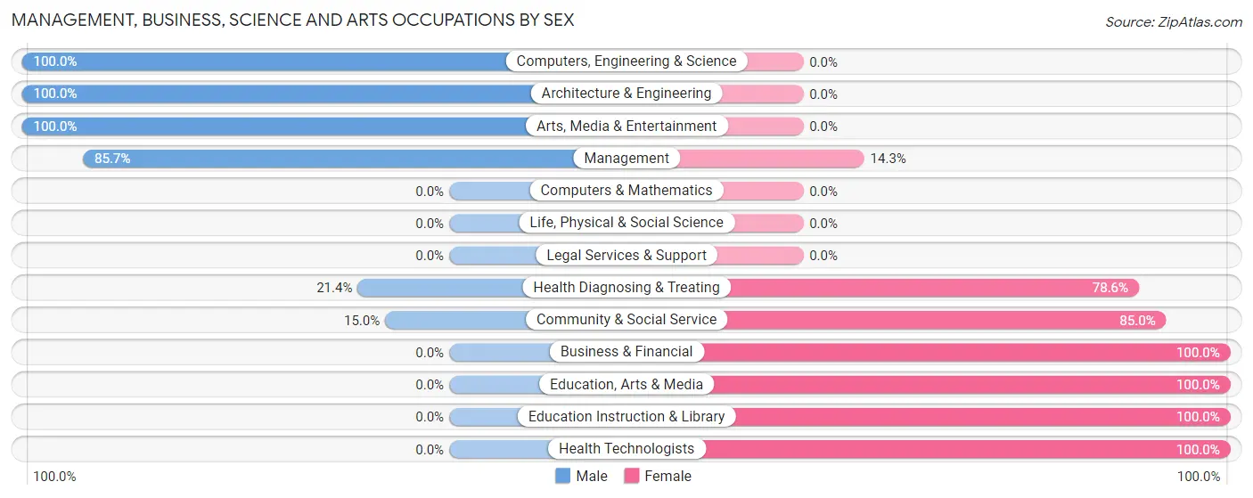 Management, Business, Science and Arts Occupations by Sex in Hartford Croton
