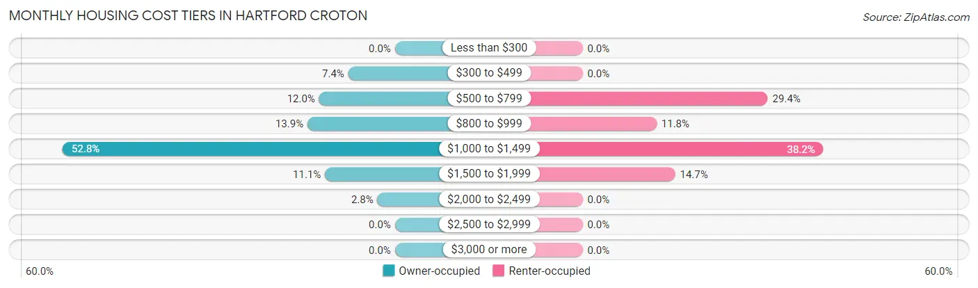 Monthly Housing Cost Tiers in Hartford Croton