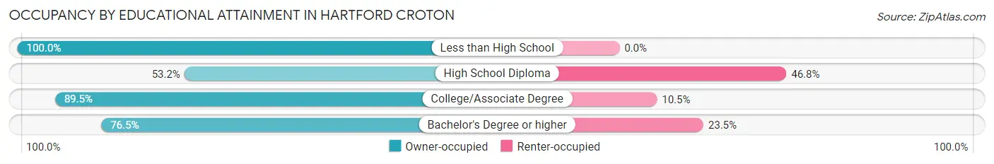 Occupancy by Educational Attainment in Hartford Croton