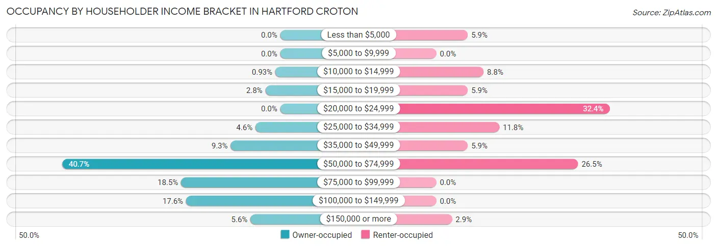 Occupancy by Householder Income Bracket in Hartford Croton