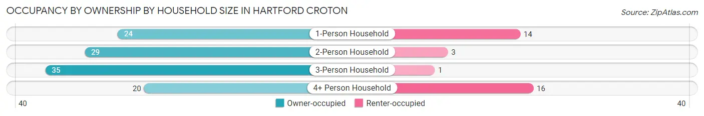 Occupancy by Ownership by Household Size in Hartford Croton