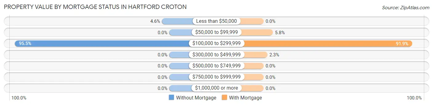 Property Value by Mortgage Status in Hartford Croton