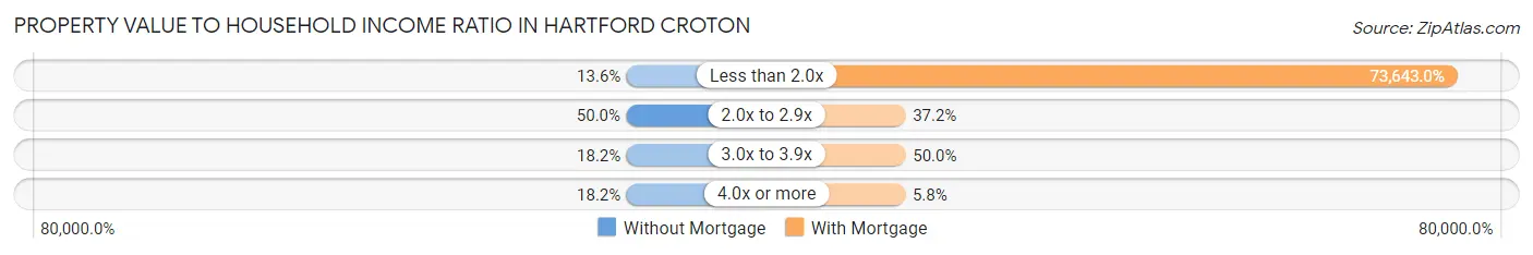 Property Value to Household Income Ratio in Hartford Croton